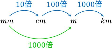 時間 公式|速さ・時間・距離の単位換算と公式、計算方法 ｜ Hatsudy：総 